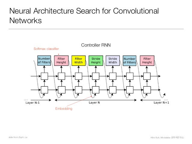 한국어 Neural Architecture Search with Reinforcement Learning
