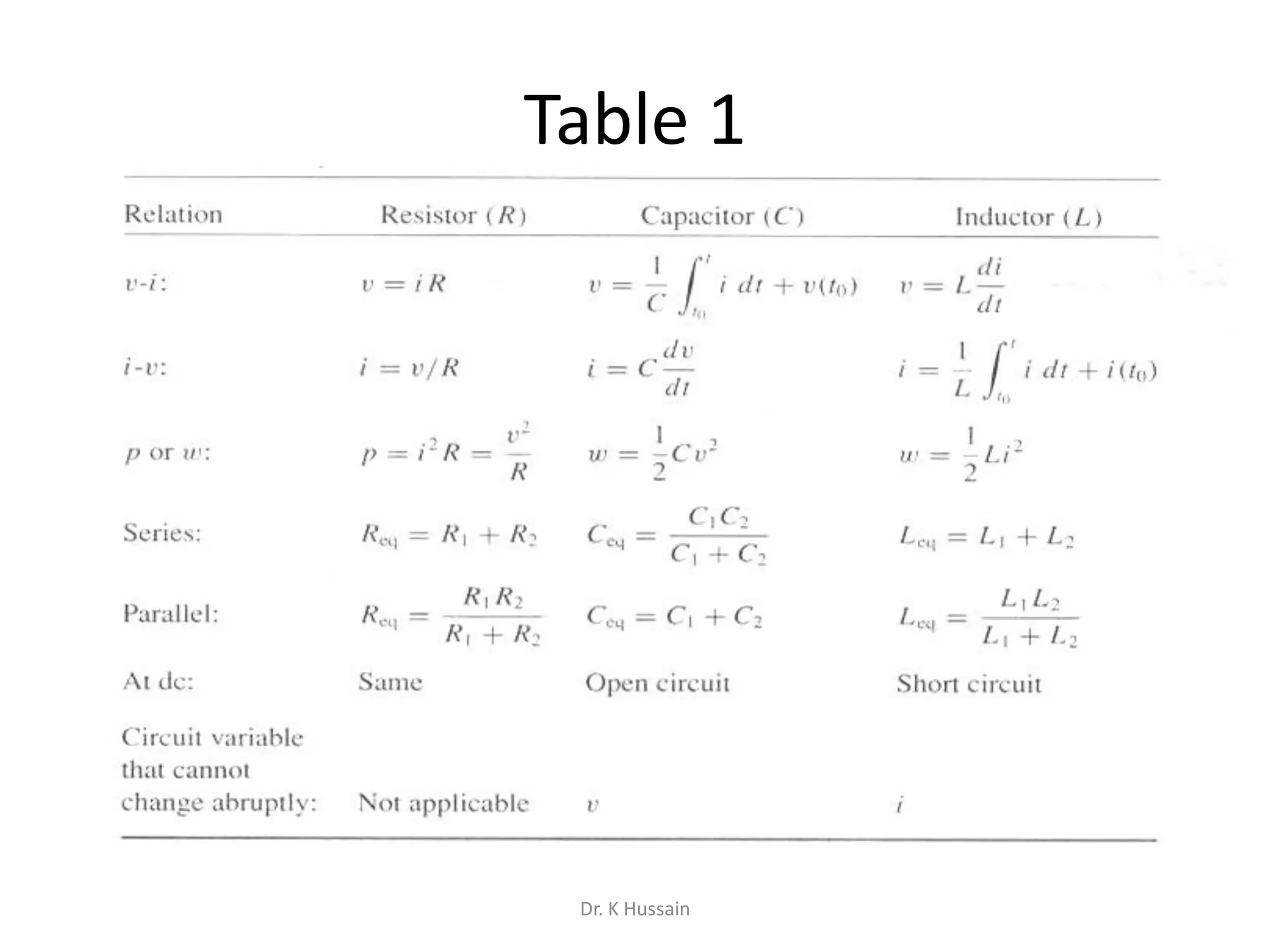 Table 1
Dr. K Hussain
 