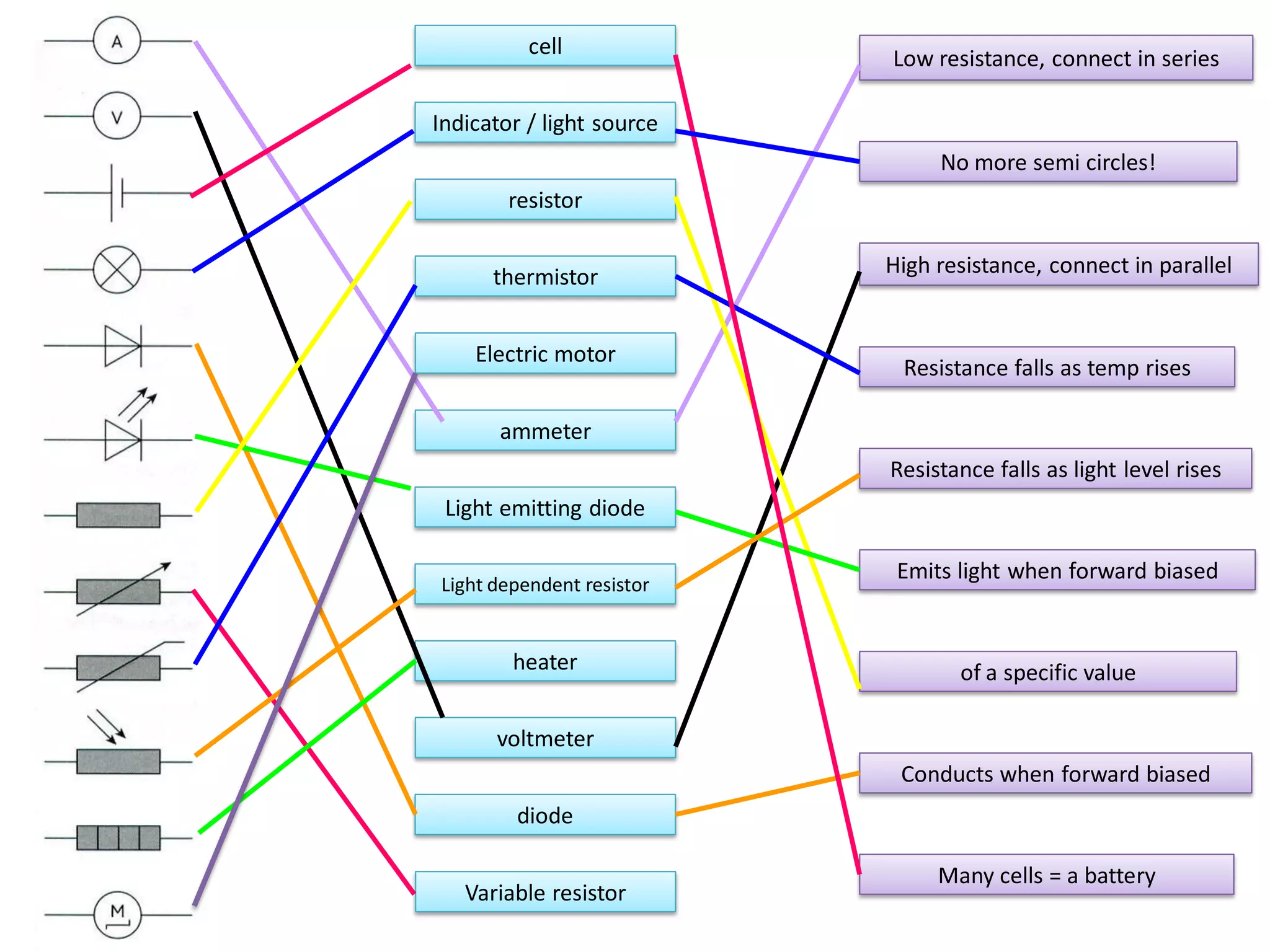 ammeter
voltmeter
cell
Indicator / light source
diode
Light emitting diode
resistor
Variable resistor
thermistor
Light dependent resistor
heater
Electric motor
Many cells = a battery
No more semi circles!
of a specific value
Resistance falls as temp rises
Low resistance, connect in series
High resistance, connect in parallel
Emits light when forward biased
Resistance falls as light level rises
Conducts when forward biased
 