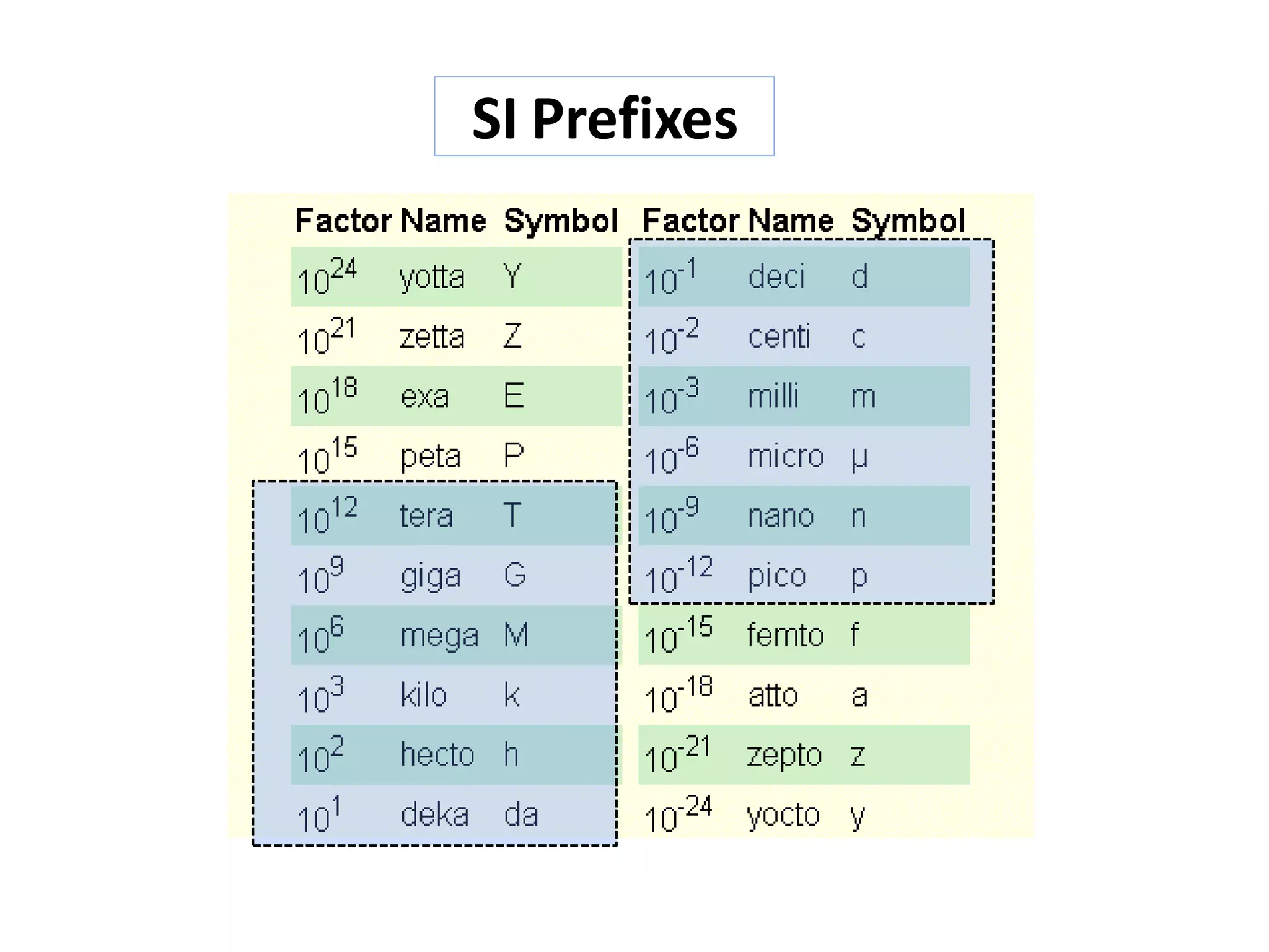 SI Prefixes
 