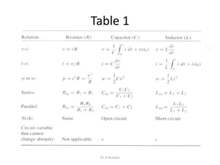 Table 1
Dr. K Hussain
 