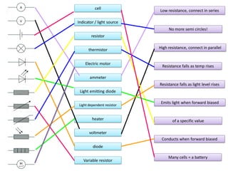 ammeter
voltmeter
cell
Indicator / light source
diode
Light emitting diode
resistor
Variable resistor
thermistor
Light dependent resistor
heater
Electric motor
Many cells = a battery
No more semi circles!
of a specific value
Resistance falls as temp rises
Low resistance, connect in series
High resistance, connect in parallel
Emits light when forward biased
Resistance falls as light level rises
Conducts when forward biased
 