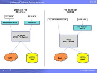 Wafl File System Internal Layout Nas fundamentals | PPT