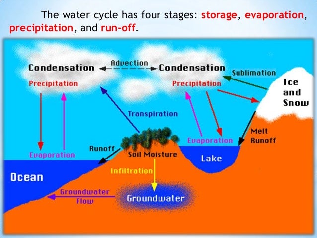 wind cycle diagram sun cycle diagram sun growth diagram elsavadorla wind cycle diagram sun cycle diagram sun growth diagram elsavadorla