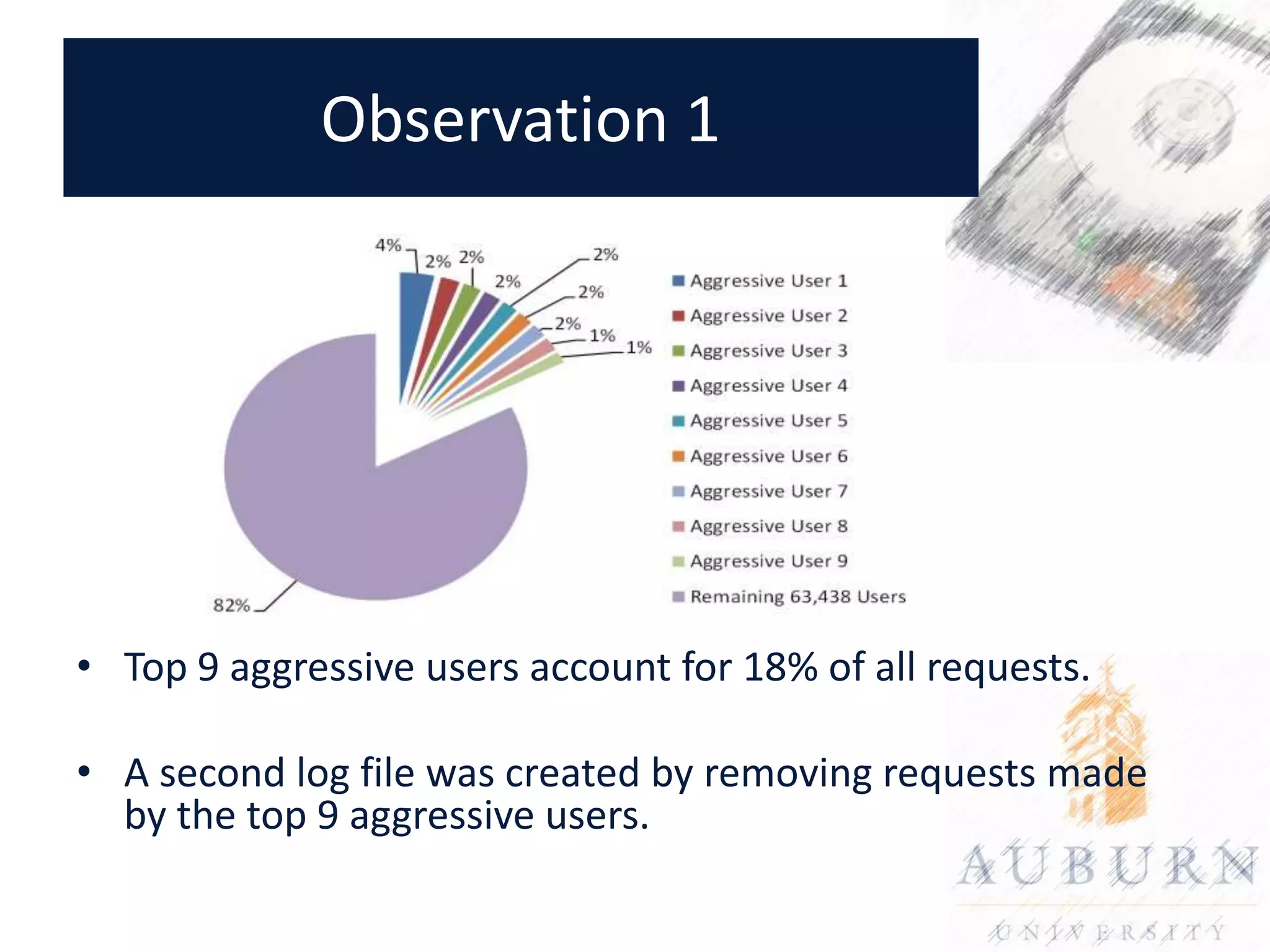 Observation 1




• Top 9 aggressive users account for 18% of all requests.

• A second log file was created by removing requests made
  by the top 9 aggressive users.
 