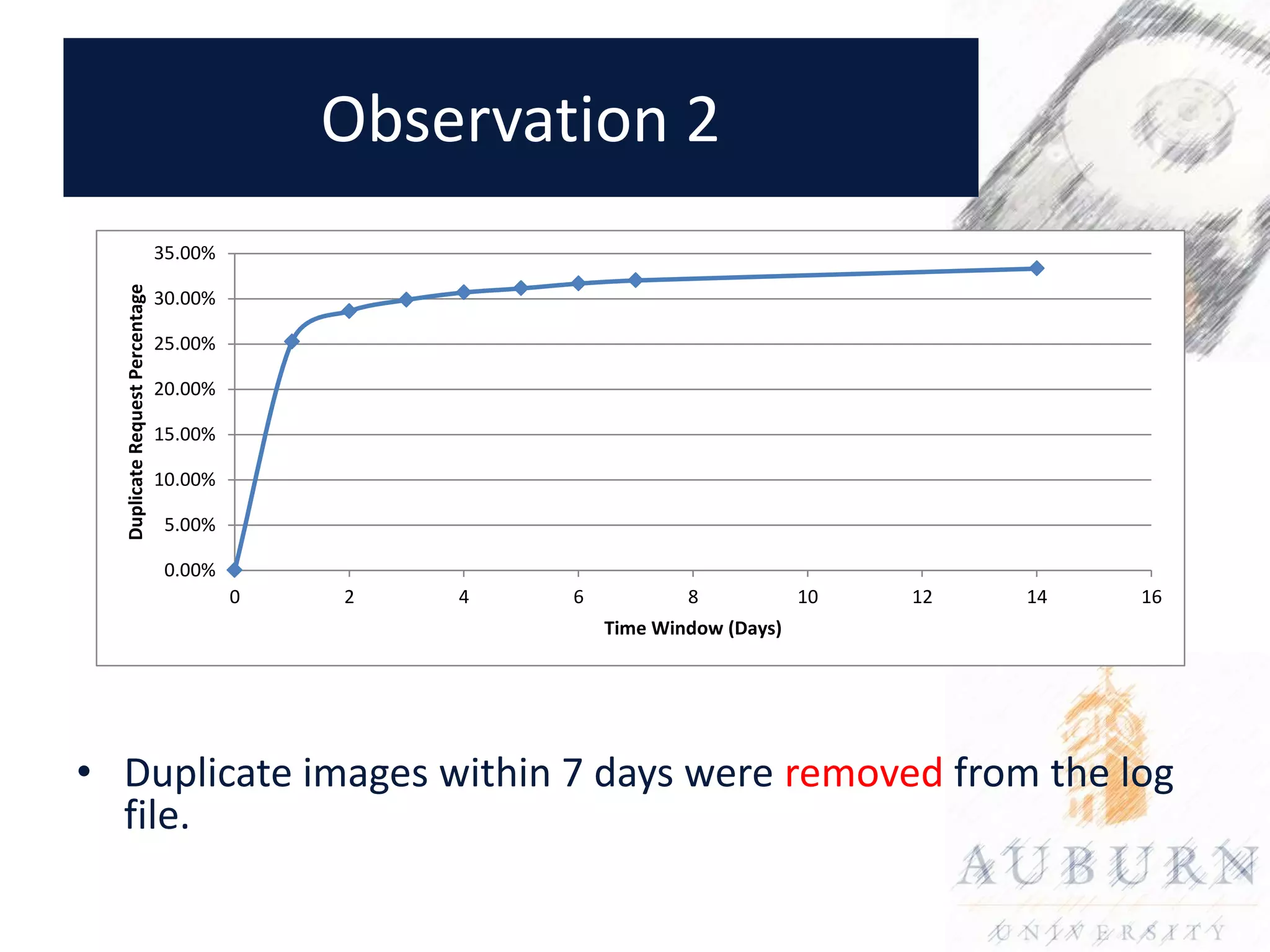 Observation 2
                                 35.00%
  Duplicate Request Percentage




                                 30.00%

                                 25.00%

                                 20.00%

                                 15.00%

                                 10.00%

                                  5.00%

                                  0.00%
                                          0   2   4   6           8            10   12   14   16
                                                          Time Window (Days)




• Duplicate images within 7 days were removed from the log
  file.
 