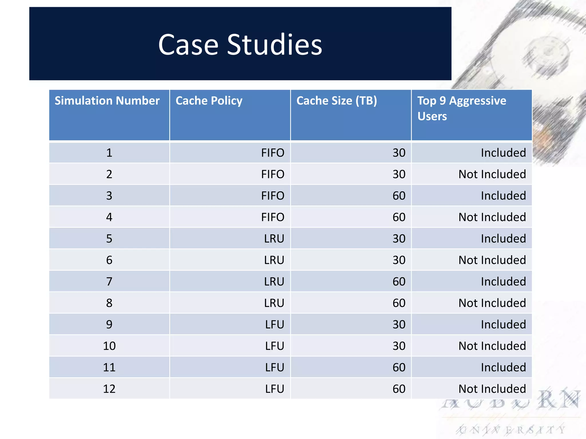 Case Studies
Simulation Number   Cache Policy          Cache Size (TB)        Top 9 Aggressive
                                                                 Users

        1                          FIFO                     30              Included
        2                          FIFO                     30          Not Included
        3                          FIFO                     60              Included
        4                          FIFO                     60          Not Included
        5                          LRU                      30              Included
        6                          LRU                      30          Not Included
        7                          LRU                      60              Included
        8                          LRU                      60          Not Included
        9                          LFU                      30              Included
       10                          LFU                      30          Not Included
       11                          LFU                      60              Included
       12                          LFU                      60          Not Included
 