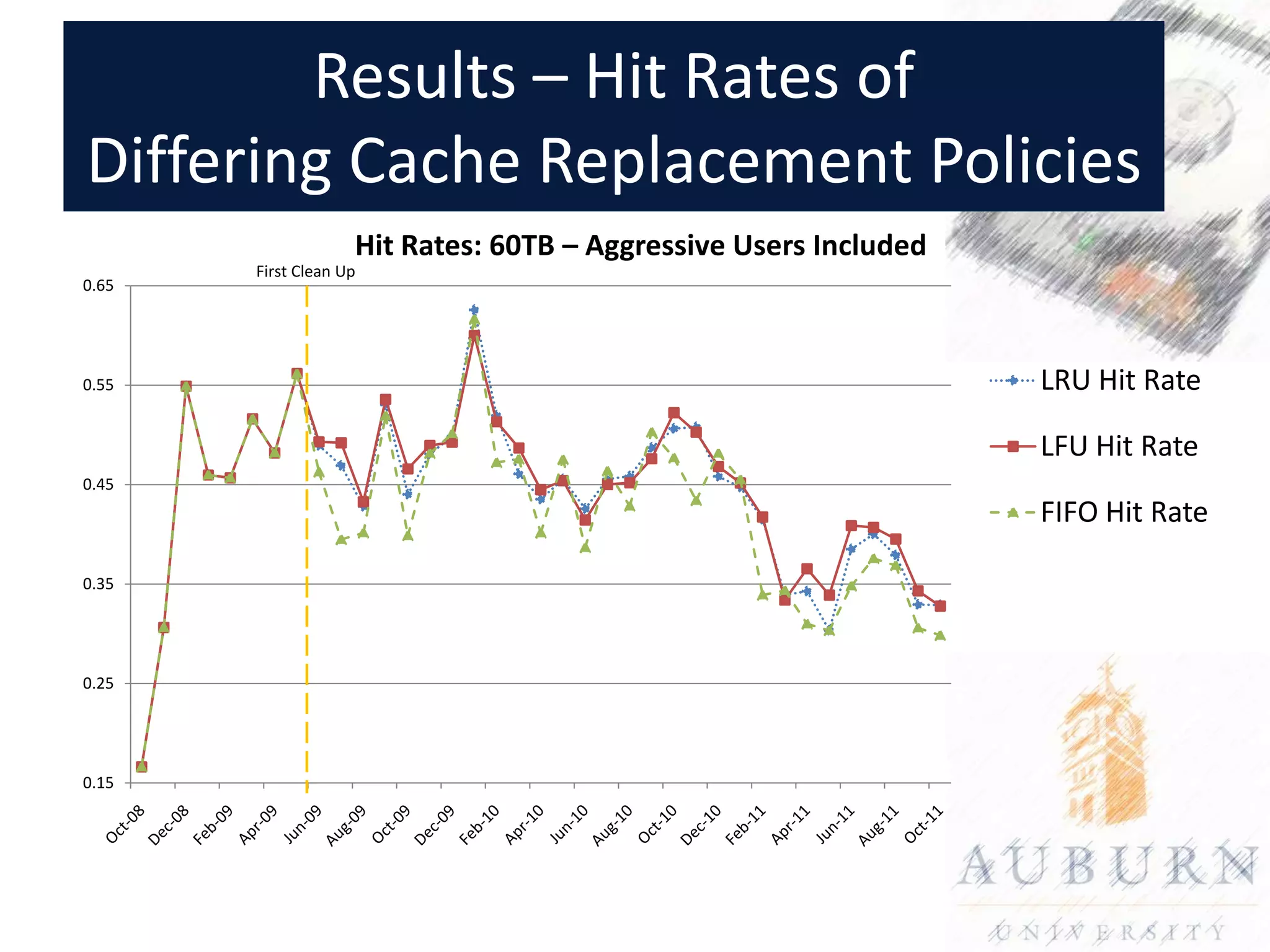 Results – Hit Rates of
Differing Cache Replacement Policies
                    Hit Rates: 60TB – Aggressive Users Included
       First Clean Up
0.65




0.55                                                              LRU Hit Rate

                                                                  LFU Hit Rate
0.45
                                                                  FIFO Hit Rate

0.35




0.25




0.15
 