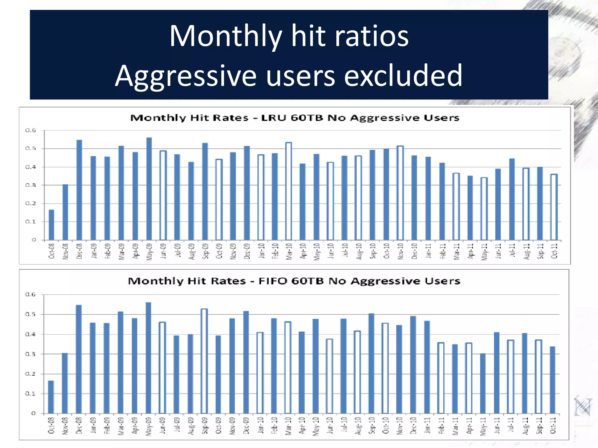 Monthly hit ratios
Aggressive users excluded
 