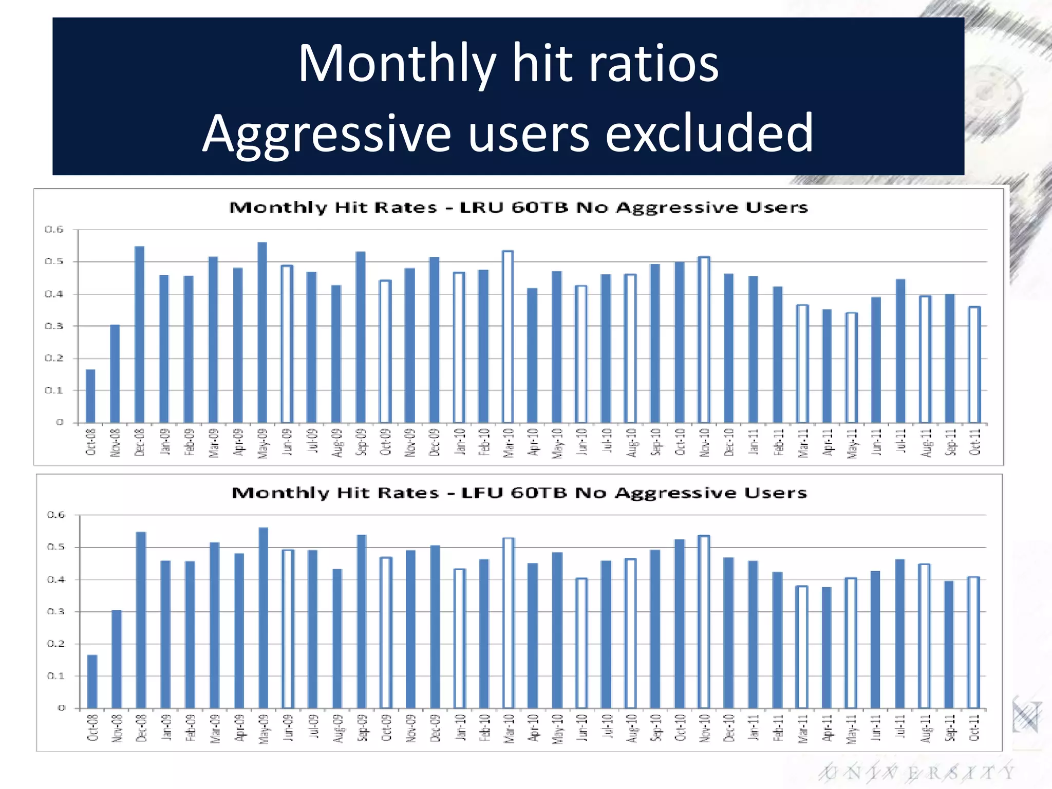 Monthly hit ratios
Aggressive users excluded
 