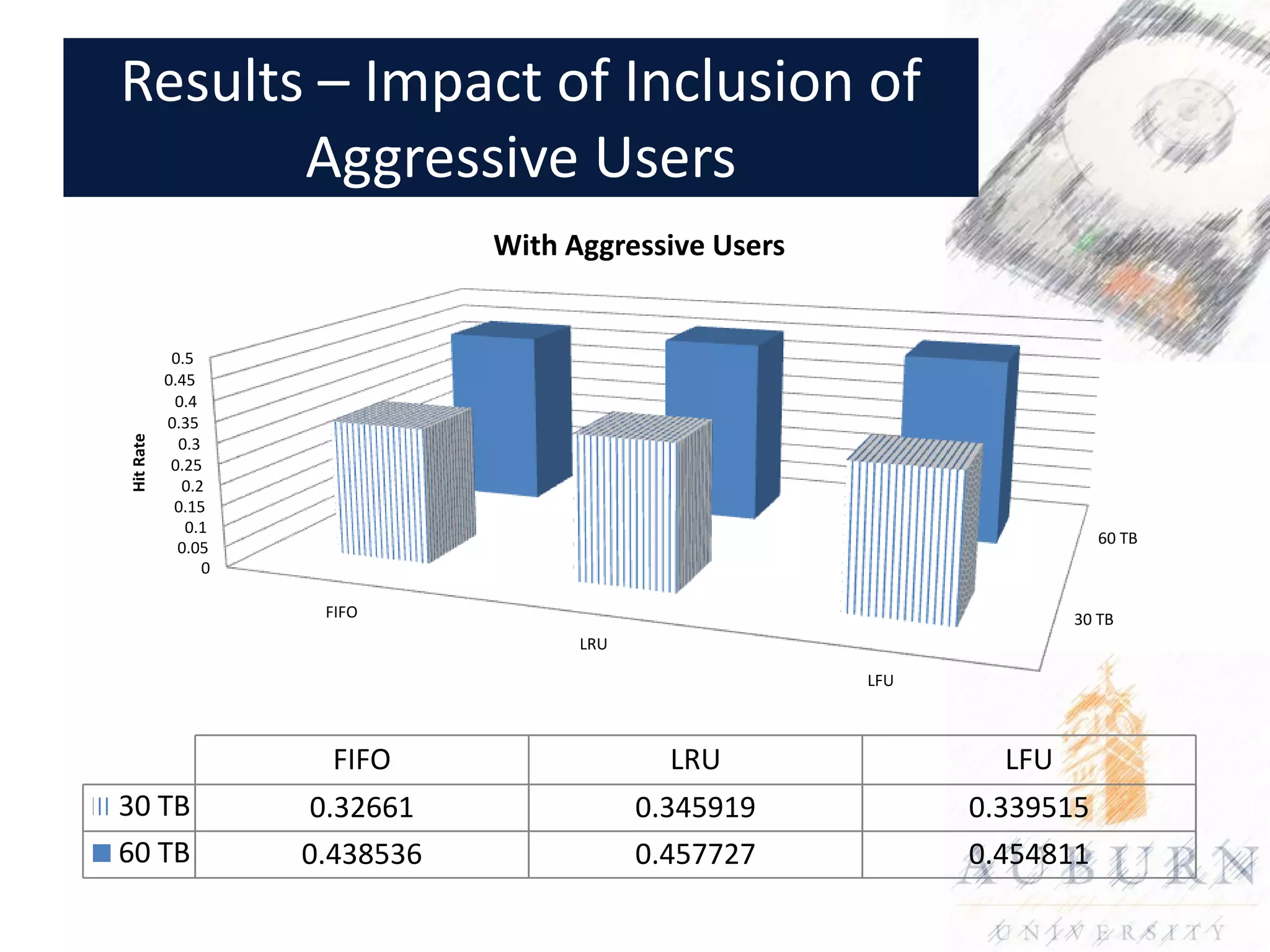 Results – Impact of Inclusion of
       Aggressive Users
                                With Aggressive Users


            0.5
           0.45
            0.4
           0.35
Hit Rate




             0.3
            0.25
             0.2
            0.15
              0.1
                                                                         60 TB
             0.05
                 0

                      FIFO                                            30 TB
                                      LRU

                                                        LFU



                       FIFO                   LRU               LFU
30 TB                0.32661                0.345919          0.339515
60 TB                0.438536               0.457727          0.454811
 