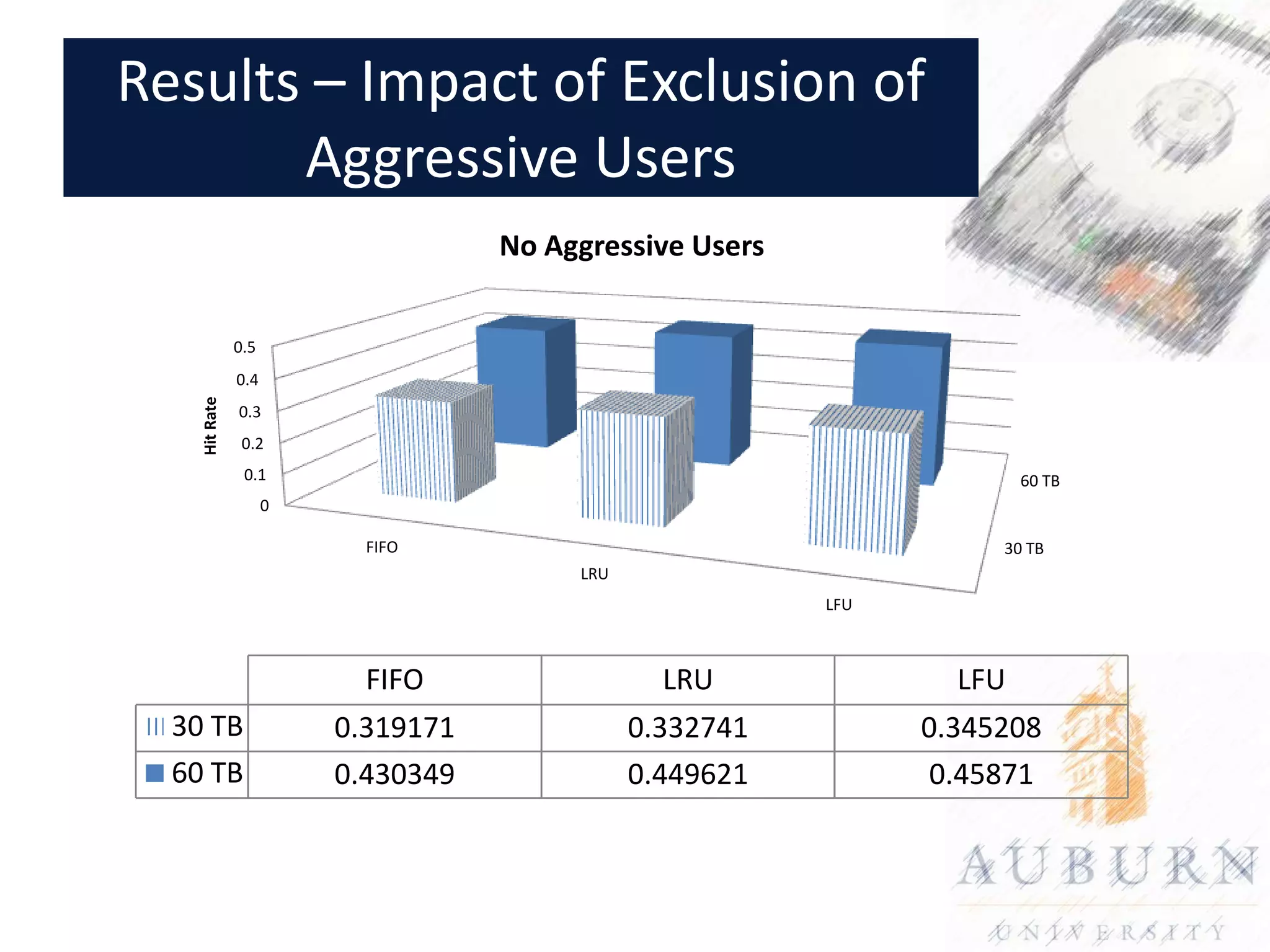 Results – Impact of Exclusion of
       Aggressive Users
                                    No Aggressive Users


               0.5
               0.4
    Hit Rate




               0.3
                0.2
                0.1                                                     60 TB
                     0

                           FIFO                                      30 TB
                                         LRU
                                                          LFU



                           FIFO                  LRU              LFU
  30 TB                  0.319171              0.332741         0.345208
  60 TB                  0.430349              0.449621          0.45871
 