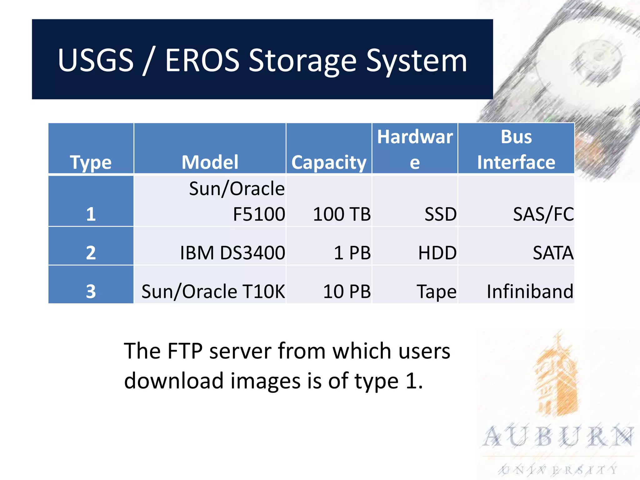 USGS / EROS Storage System

                                   Hardwar      Bus
Type        Model         Capacity    e      Interface
            Sun/Oracle
 1              F5100       100 TB     SSD       SAS/FC
 2          IBM DS3400        1 PB    HDD          SATA
 3      Sun/Oracle T10K      10 PB    Tape    Infiniband

       The FTP server from which users
       download images is of type 1.
 