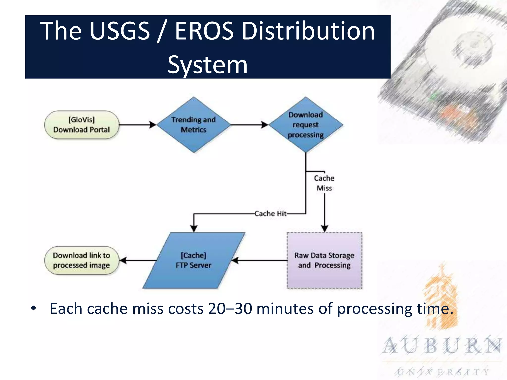 The USGS / EROS Distribution
           System




• Each cache miss costs 20–30 minutes of processing time.
 