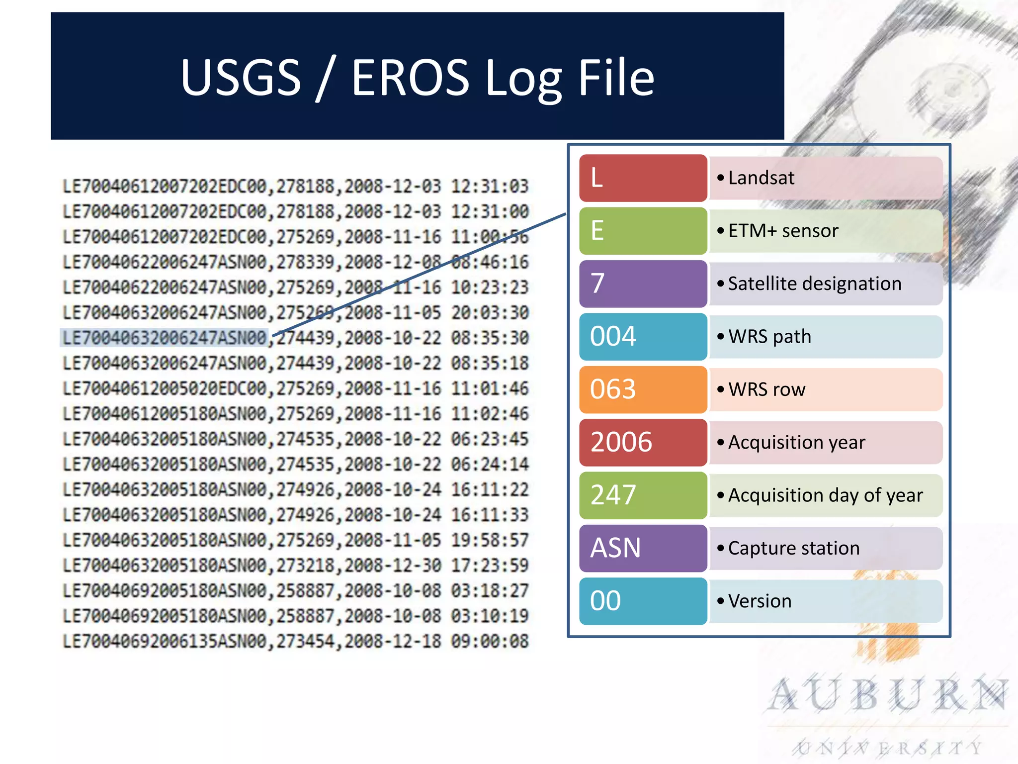 USGS / EROS Log File
                 L      • Landsat

                 E      • ETM+ sensor

                 7      • Satellite designation

                 004    • WRS path

                 063    • WRS row

                 2006   • Acquisition year

                 247    • Acquisition day of year

                 ASN    • Capture station

                 00     • Version
 