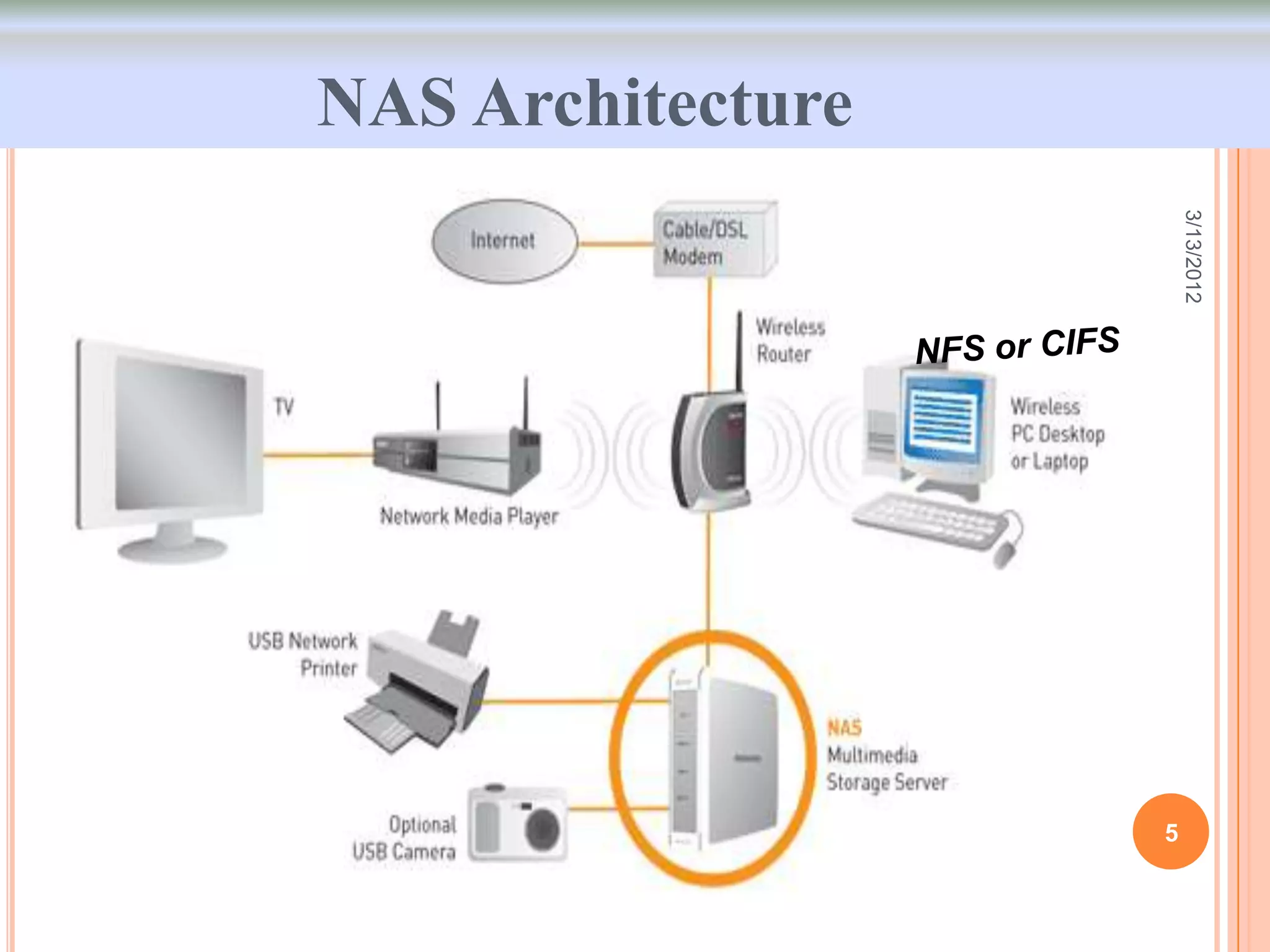 NAS Architecture




                       3/13/2012
                   5
 