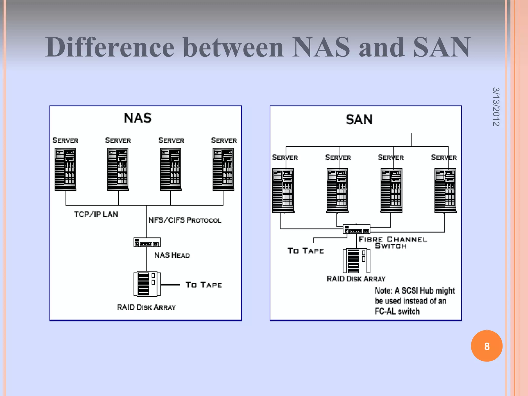 Difference between NAS and SAN




                                     3/13/2012
                                 8
 