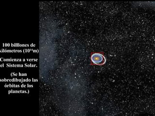 100 billlones de kilómetros (10 14 m) Comienza a verse el  Sistema Solar. (Se han sobredibujado las órbitas de los planetas.) 