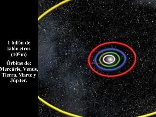 1 billón de kilómetros (10 12 m) Órbitas de: Mercúrio, Venus, Tierra, Marte y Júpiter. 