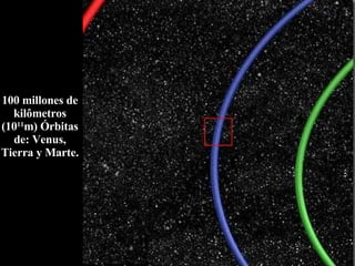 100 millones de kilômetros (10 11 m) Órbitas de: Venus, Tierra y Marte. 
