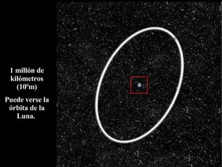 1 millón de kilómetros (10 9 m) Puede verse la órbita de la Luna.  