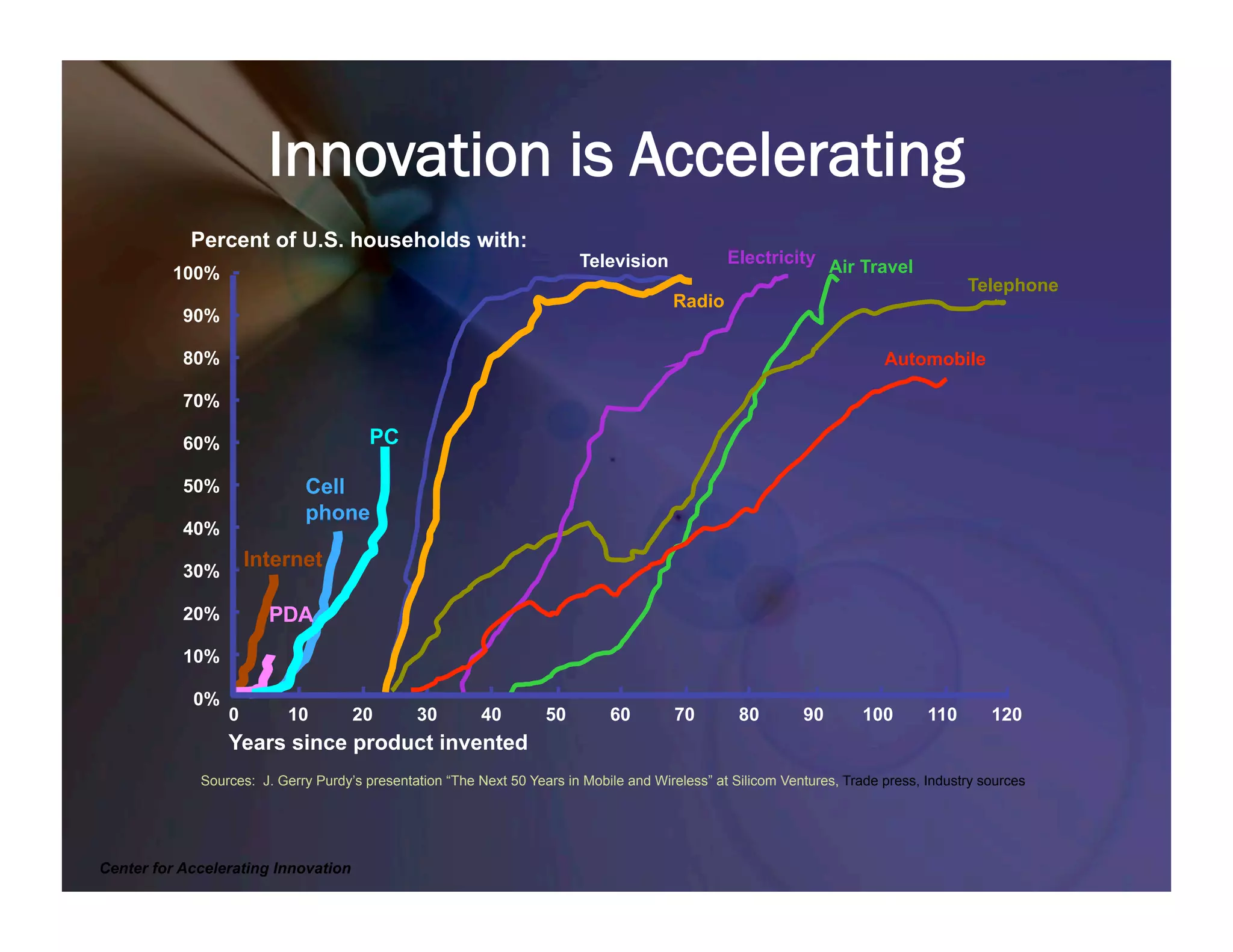 Innovation is Accelerating
            Percent of U.S. households with:
                                                                         Television              Electricity Air Travel
         100%
                                                                                                                                       Telephone
                                                                                        Radio
           90%

           80%                                                                                                            Automobile

           70%

           60%                         PC

           50%               Cell
                             phone
           40%
                     Internet
           30%

           20%         PDA
           10%

            0%
                 0        10         20        30        40         50        60        70         80        90       100        110       120
                 Years since product invented
             Sources: J. Gerry Purdy’s presentation “The Next 50 Years in Mobile and Wireless” at Silicom Ventures, Trade press, Industry sources




Center for Accelerating Innovation
 