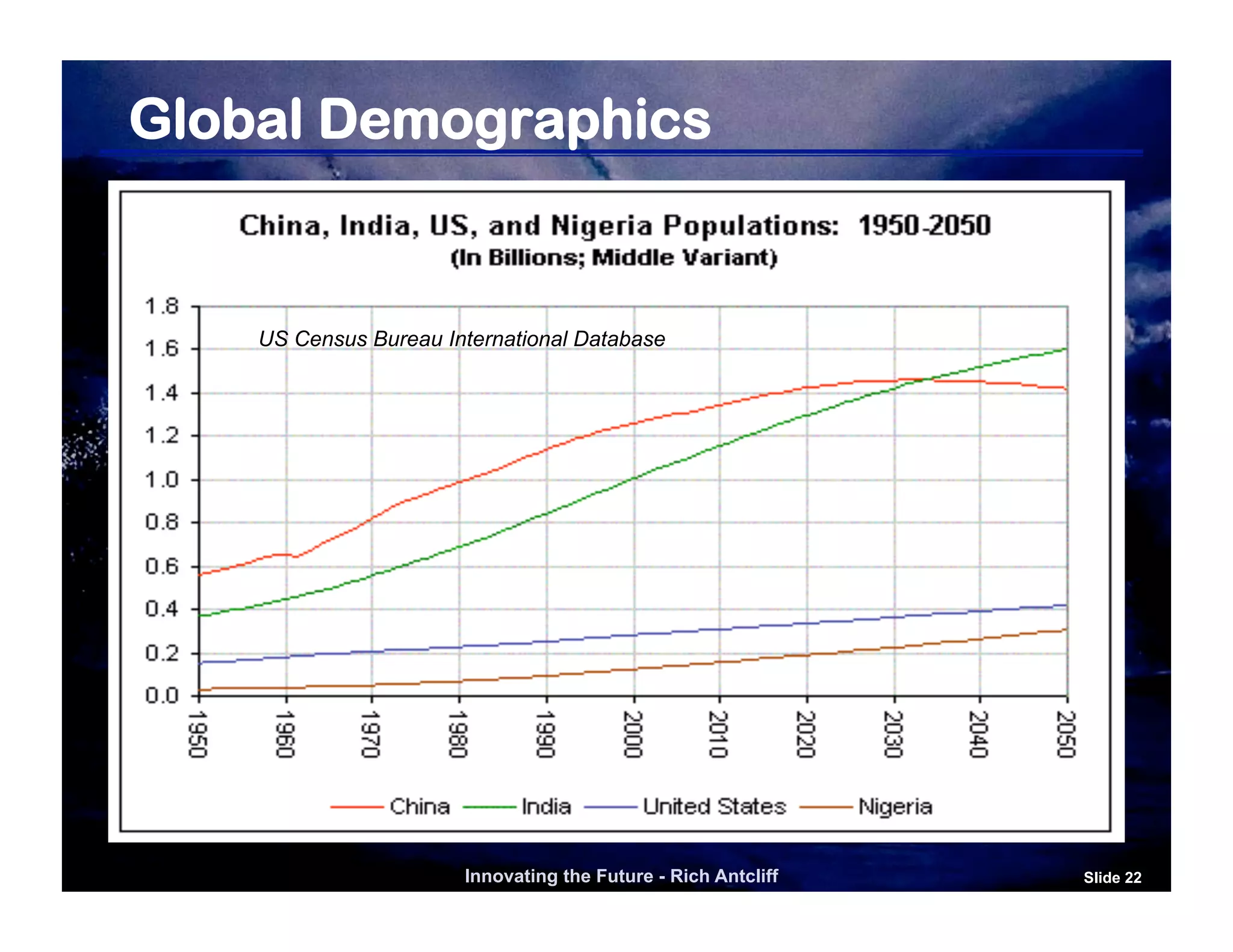 Global Demographics


    US Census Bureau International Database




                       Innovating the Future - Rich Antcliff   Slide 22
 