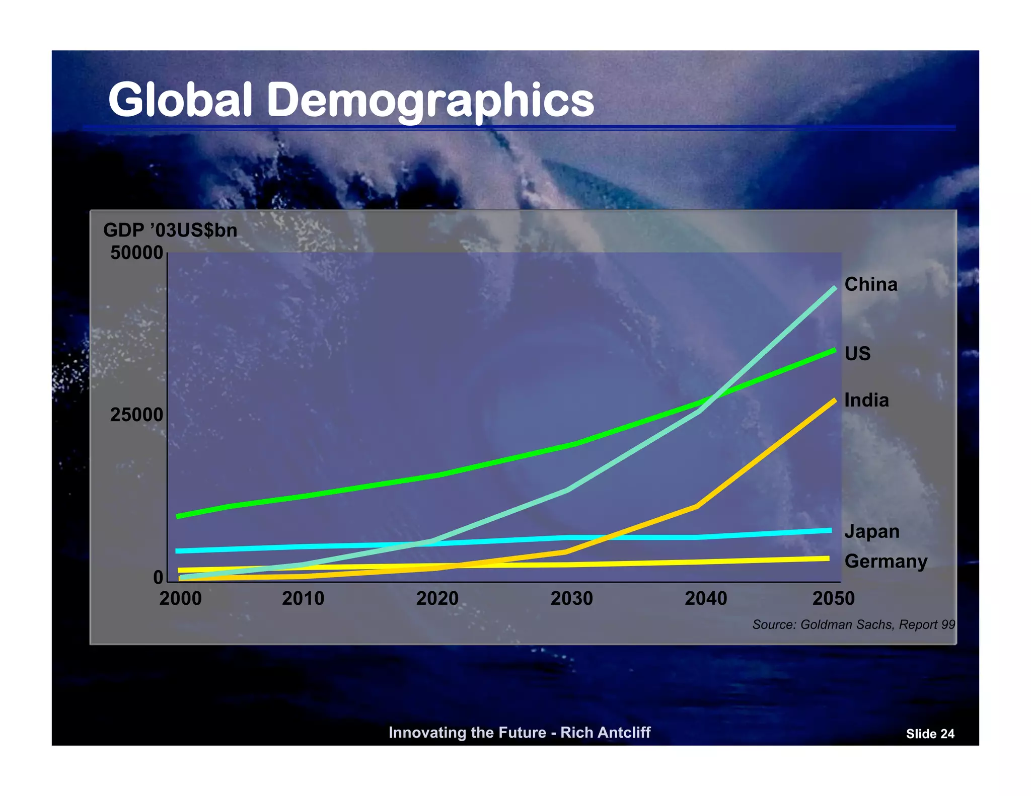 Global Demographics

GDP ’03US$bn
50000
                                                                                   China


                                                                                   US

                                                                                   India
25000




                                                                                   Japan
                                                                                   Germany
    0
     2000      2010      2020               2030              2040            2050
                                                                     Source: Goldman Sachs, Report 99




                      Innovating the Future - Rich Antcliff                                  Slide 24
 