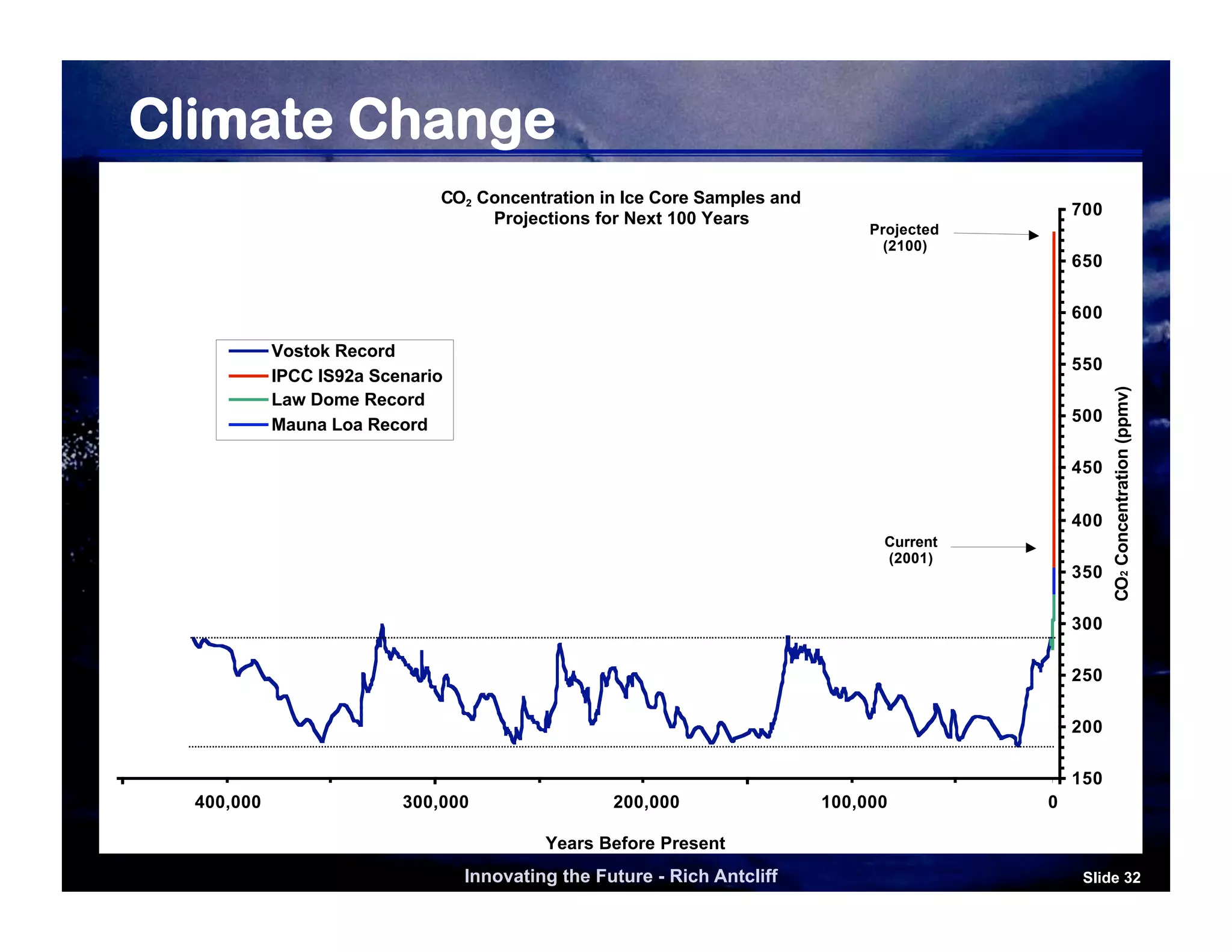 Climate Change
                               CO2 Concentration in Ice Core Samples and
                                                                                                700
                                    Projections for Next 100 Years
                                                                                Projected
                                                                                  (2100)
                                                                                                650

                                                                                                600

         Vostok Record
        CO2 IS92a Scenario
         IPCC
                                                                                                550




                                                                                                      CO2 Concentration (ppmv)
            Law Dome Record
                                                                                                500
            Mauna Loa Record

                                                                                                450


                                                                                                400
                                                                                 Current
                                                                                 (2001)
                                                                                                350

                                                                                                300

                                                                                                250

                                                                                                200

                                                                                                150
  400,000                300,000                   200,000                 100,000          0

                                          Years Before Present
                                               (B.P. -- 1950)
                                 Innovating the Future - Rich Antcliff                           Slide 32
 