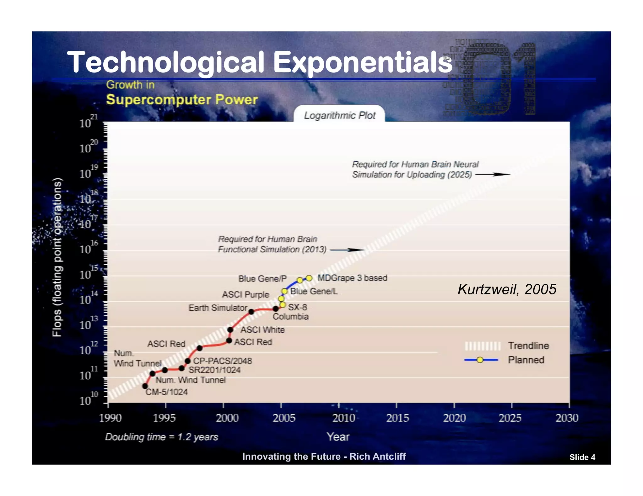 Technological Exponentials




                                                   Kurtzweil, 2005




           Innovating the Future - Rich Antcliff                     Slide 4
 