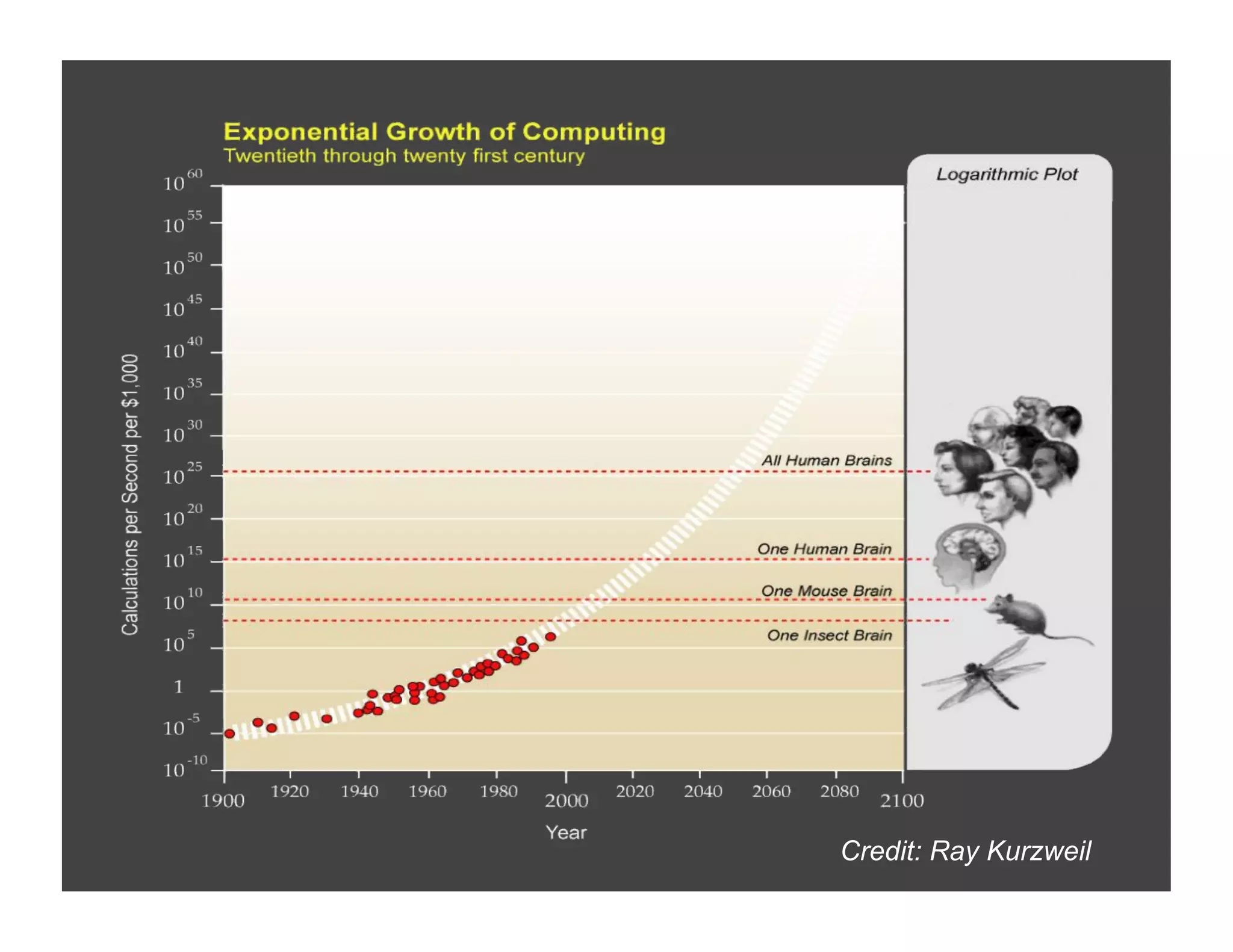 Credit: Ray Kurzweil
 