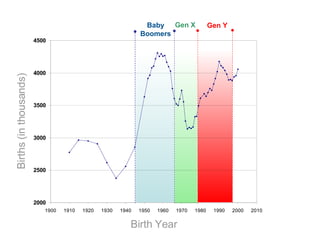 Births (in thousands) Birth Year Baby Boomers Gen Y Gen X 