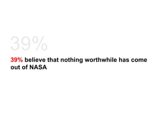 39%  believe that nothing worthwhile has come out of NASA 39% 