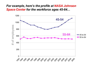 45-54 55-64 # of employees For example, here’s the profile at  NASA Johnson Space Center  for the workforce ages 45-64… 