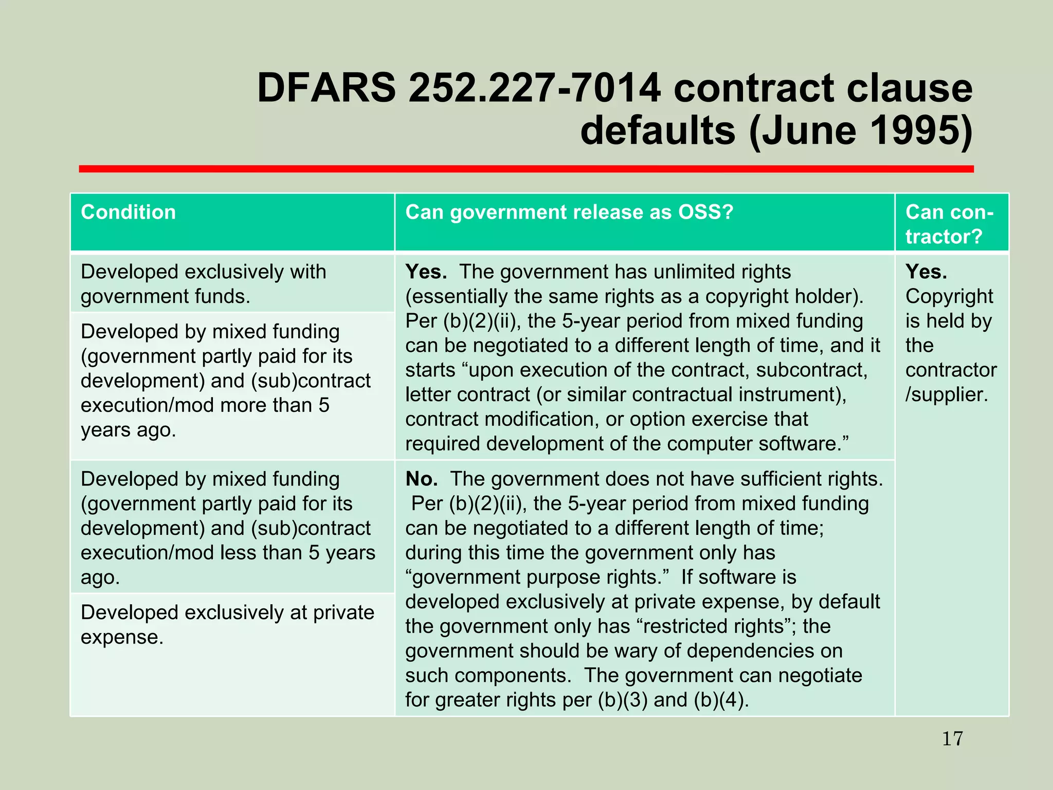 DFARS 252.227-7014 contract clause defaults (June 1995) Condition Can government release as OSS? Can con-tractor? Developed exclusively with government funds. Yes.  The government has unlimited rights (essentially the same rights as a copyright holder).  Per (b)(2)(ii), the 5-year period from mixed funding can be negotiated to a different length of time, and it starts “upon execution of the contract, subcontract, letter contract (or similar contractual instrument), contract modification, or option exercise that required development of the computer software.” Yes.  Copyright is held by the contractor/supplier. Developed by mixed funding (government partly paid for its development) and (sub)contract execution/mod more than 5 years ago. Developed by mixed funding (government partly paid for its development) and (sub)contract execution/mod less than 5 years ago. No.  The government does not have sufficient rights.  Per (b)(2)(ii), the 5-year period from mixed funding can be negotiated to a different length of time; during this time the government only has “government purpose rights.”  If software is developed exclusively at private expense, by default the government only has “restricted rights”; the government should be wary of dependencies on such components.  The government can negotiate for greater rights per (b)(3) and (b)(4). Developed exclusively at private expense. 