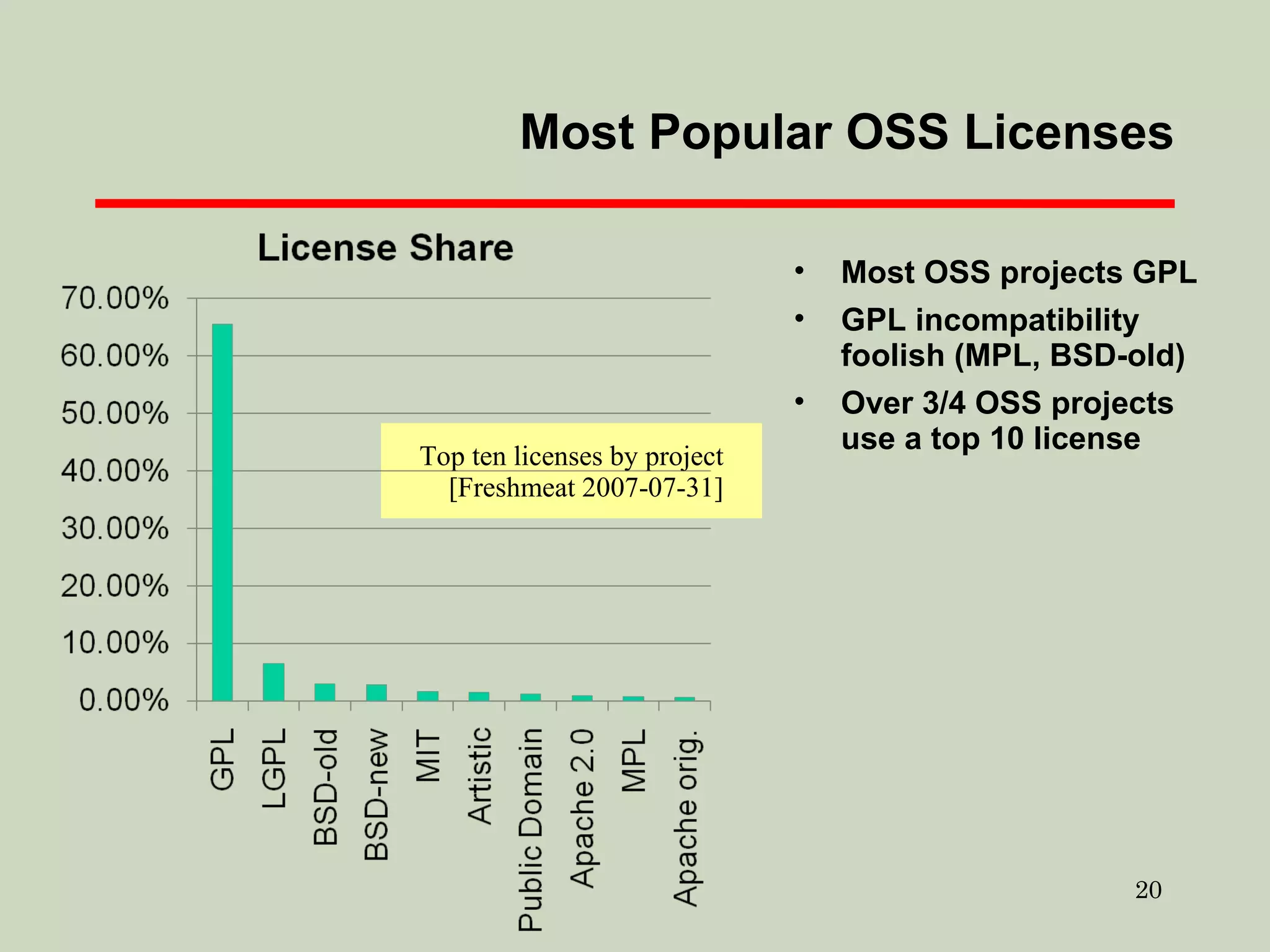 Most Popular OSS Licenses Most OSS projects GPL GPL incompatibility foolish (MPL, BSD-old)  Over 3/4 OSS projects use a top 10 license Top ten licenses by project [Freshmeat 2007-07-31] 