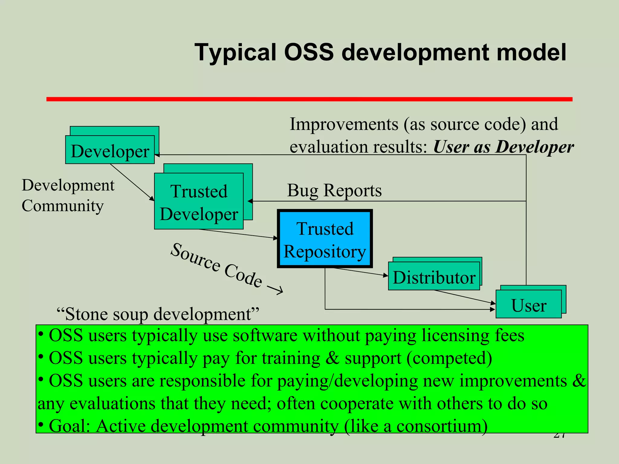 Typical OSS development model Developer Trusted Developer OSS users typically use software without paying licensing fees OSS users typically pay for training & support (competed)  OSS users are responsible for paying/developing new improvements & any evaluations that they need; often cooperate with others to do so Goal: Active development community (like a consortium)  Trusted Repository Distributor User Source Code   Bug Reports Improvements (as source code) and evaluation results:  User as Developer “ Stone soup development” Development Community 