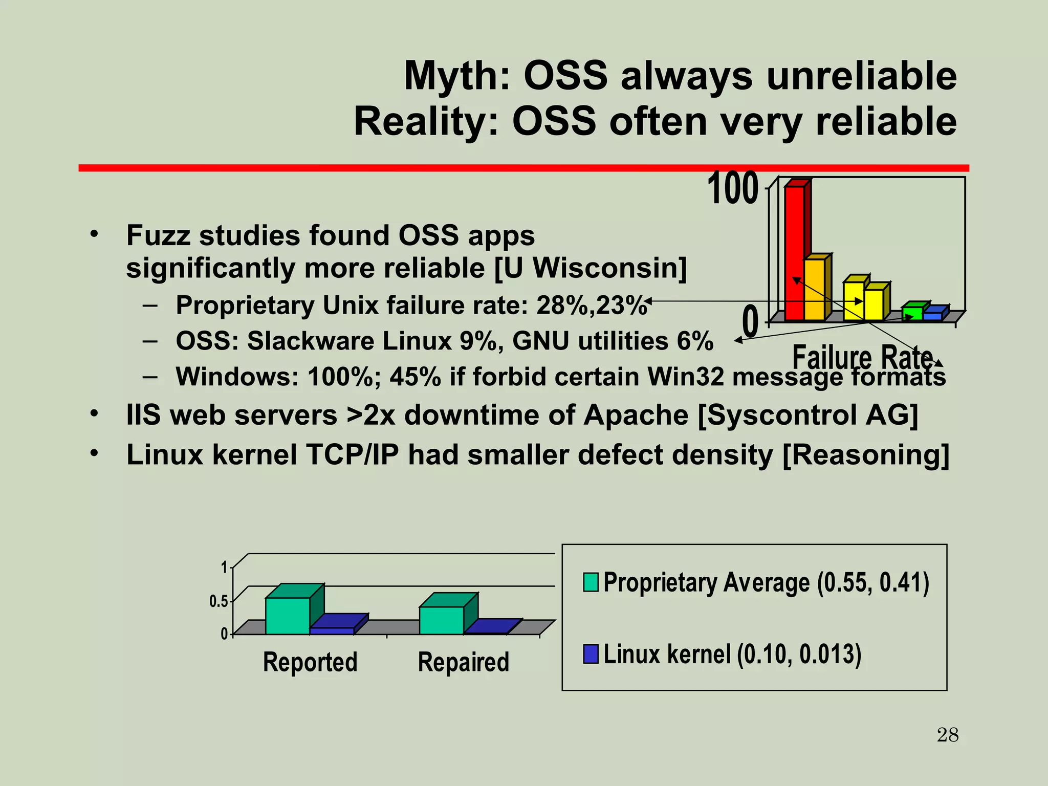 Myth: OSS always unreliable Reality: OSS often very reliable Fuzz studies found OSS apps significantly more reliable [U Wisconsin] Proprietary Unix failure rate: 28%,23% OSS: Slackware Linux 9%, GNU utilities 6% Windows: 100%; 45% if forbid certain Win32 message formats IIS web servers >2x downtime of Apache [Syscontrol AG] Linux kernel TCP/IP had smaller defect density [Reasoning] 