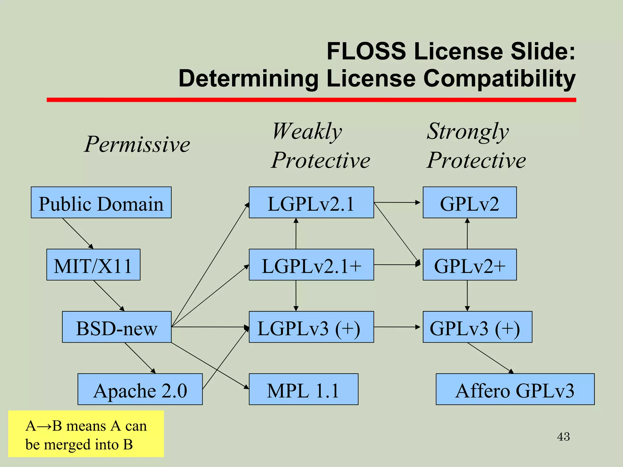 FLOSS License Slide: Determining License Compatibility Public Domain MIT/X11 BSD-new Apache 2.0 Permissive Weakly Protective Strongly Protective LGPLv2.1 LGPLv2.1+ LGPLv3 (+)  MPL 1.1 GPLv2 GPLv2+ GPLv3 (+)  Affero GPLv3 A -> B means A can be merged into B 