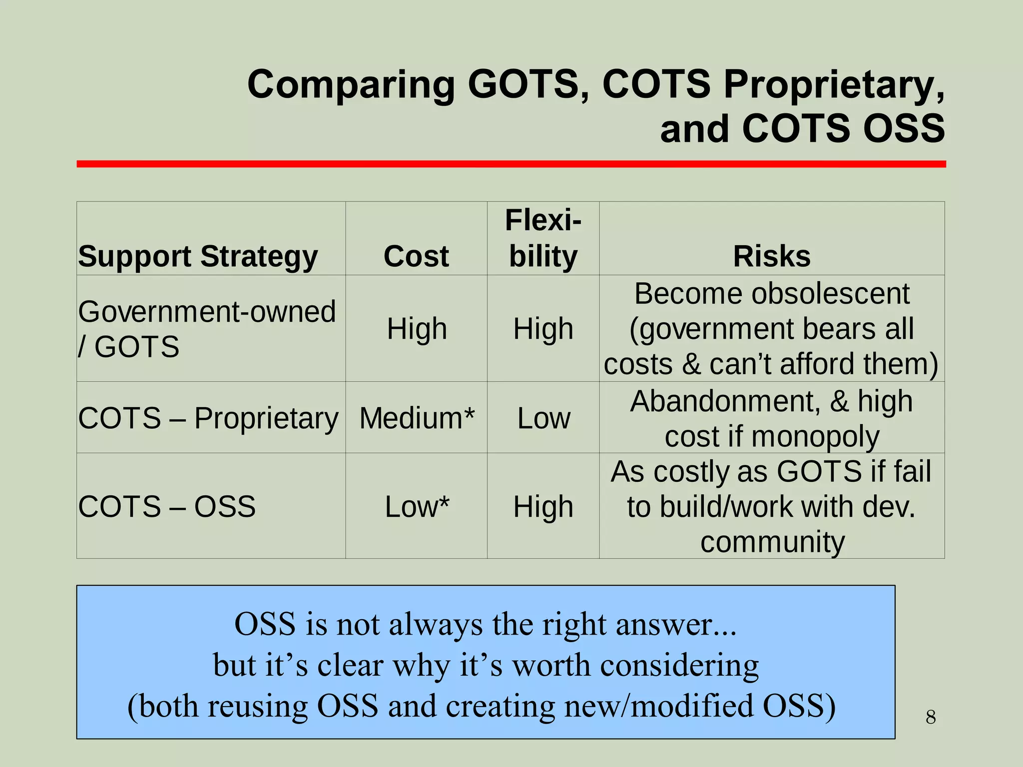 Comparing GOTS, COTS Proprietary, and COTS OSS OSS is not always the right answer... but it’s clear why it’s worth considering (both reusing OSS and creating new/modified OSS)  