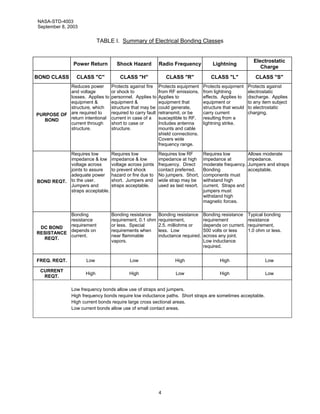 NASA-STD-4003
September 8, 2003


                           TABLE I. Summary of Electrical Bonding Classes


                                                                                                             Electrostatic
               Power Return          Shock Hazard            Radio Frequency            Lightning
                                                                                                                Charge
BOND CLASS      CLASS "C"              CLASS "H"                 CLASS "R"             CLASS "L"              CLASS "S"
           Reduces power           Protects against fire     Protects equipment     Protects equipment     Protects against
           and voltage             or shock to               from RF emissions.     from lightning         electrostatic
           losses. Applies to      personnel. Applies to     Applies to             effects. Applies to    discharge. Applies
           equipment &             equipment &               equipment that         equipment or           to any item subject
           structure, which        structure that may be     could generate,        structure that would   to electrostatic
PURPOSE OF are required to         required to carry fault   retransmit, or be      carry current          charging.
   BOND    return intentional      current in case of a      susceptible to RF.     resulting from a
           current through         short to case or          Includes antenna       lightning strike.
           structure.              structure.                mounts and cable
                                                             shield connections.
                                                             Covers wide
                                                             frequency range.

              Requires low         Requires low              Requires low RF        Requires low           Allows moderate
              impedance & low      impedance & low           impedance at high      impedance at           impedance.
              voltage across       voltage across joints     frequency. Direct      moderate frequency.    Jumpers and straps
              joints to assure     to prevent shock          contact preferred.     Bonding                acceptable.
              adequate power       hazard or fire due to     No jumpers. Short,     components must
BOND REQT.    to the user.         short. Jumpers and        wide strap may be      withstand high
              Jumpers and          straps acceptable.        used as last resort.   current. Straps and
              straps acceptable.                                                    jumpers must
                                                                                    withstand high
                                                                                    magnetic forces.

           Bonding                 Bonding resistance        Bonding resistance     Bonding resistance     Typical bonding
           resistance              requirement, 0.1 ohm      requirement,           requirement            resistance
           requirement             or less. Special          2.5. milliohms or      depends on current.    requirement,
 DC BOND
           depends on              requirements when         less. Low              500 volts or less      1.0 ohm or less.
RESISTANCE
           current.                near flammable            inductance required.   across any joint.
  REQT.
                                   vapors.                                          Low inductance
                                                                                    required.


FREQ. REQT.          Low                    Low                      High                   High                   Low

 CURRENT
                    High                    High                     Low                    High                   Low
  REQT.

              Low frequency bonds allow use of straps and jumpers.
              High frequency bonds require low inductance paths. Short straps are sometimes acceptable.
              High current bonds require large cross sectional areas.
              Low current bonds allow use of small contact areas.




                                                             4
 