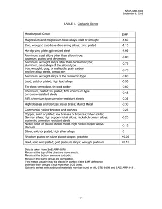 NASA-STD-4003
                                                                              September 8, 2003



                                 TABLE II. Galvanic Series


Metallurgical Group                                                          EMF
Magnesium and magnesium-base alloys, cast or wrought                         -1.60
Zinc, wrought; zinc-base die-casting alloys; zinc, plated                    -1.10
Hot-dip-zinc plate; galvanized steel                                         -1.05
Aluminum, cast alloys other than silicon type;
                                                                             -0.80
cadmium, plated and chromated
Aluminum, wrought alloys other than duralumin type;
                                                                             -0.75
aluminum, cast alloys of the silicon type
Iron, wrought, gray, or malleable; plain carbon
                                                                             -0.70
and low alloy steels, armco iron
Aluminum, wrought alloys of the duralumin type                               -0.60
Lead, solid or plated; high lead alloys                                      -0.55
Tin-plate; terneplate, tin-lead solder                                       -0.50
Chromium, plated; tin, plated; 12% chromium type
                                                                             -0.45
corrosion-resistant steels
18% chromium type corrosion-resistant steels                                 -0.35
High brasses and bronzes; naval brass; Muntz Metal                           -0.30
Commercial yellow brasses and bronzes                                        -0.25
Copper, solid or plated; low brasses or bronzes; Silver solder;
German silver; high copper-nickel alloys; nickel-chromium alloys;            -0.20
austenitic corrosion resistant steels
Nickel, solid or plated; monel metal, high nickel-copper alloys,
                                                                             -0.15
titanium
Silver, solid or plated; high silver alloys                                  0
Rhodium plated on silver-plated copper, graphite                             +0.05
Gold, solid and plated; gold platinum alloys; wrought platinum               +0.15

Data is taken from SAE-ARP-1870.
Metals at the top of the chart are more anodic.
Metals at the bottom are more cathodic.
Metals in the same group are compatible.
Two metals usually may be placed in contact if the EMF difference
between their groups is not more than 0.25 volts.
Galvanic series with additional materials may be found in MIL-STD-889B and SAE-ARP-1481.




                                              11
 