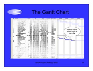 The Gantt Chart


                               names are off
                               to the right of
            ...