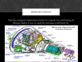 This tiny cramped compartment known as a capsule was used during all Mercury flights. It was so small the astronaut could barely fit.Mercury Capsule