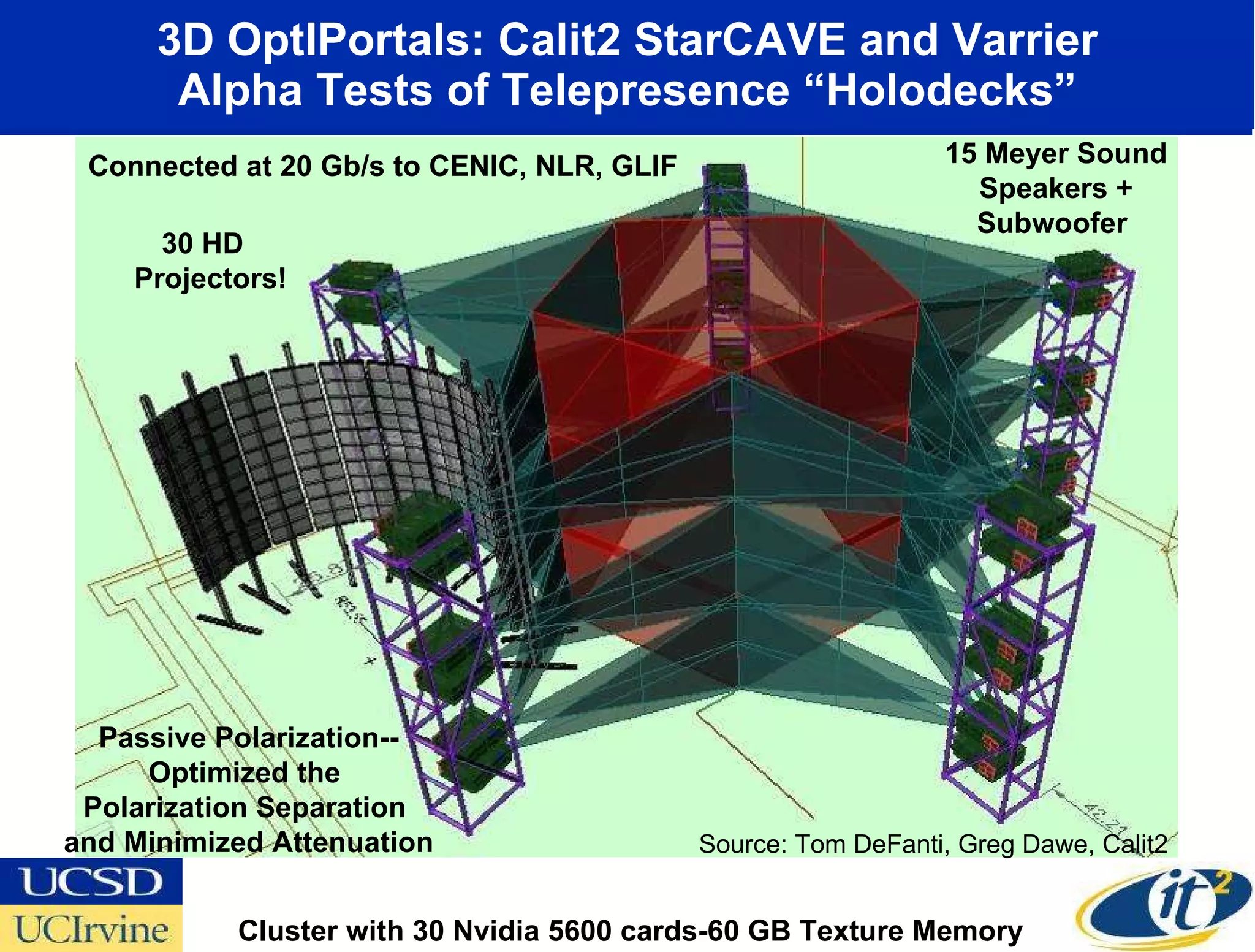 3D OptIPortals: Calit2 StarCAVE and Varrier Alpha Tests of Telepresence “Holodecks” Cluster with 30 Nvidia 5600 cards-60 GB Texture Memory Source: Tom DeFanti, Greg Dawe, Calit2 Connected at 20 Gb/s to CENIC, NLR, GLIF 30 HD  Projectors! 15 Meyer Sound Speakers + Subwoofer  Passive Polarization-- Optimized the  Polarization Separation  and Minimized Attenuation 
