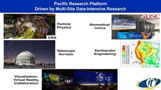 Pacific Research Platform
Driven by Multi-Site Data-Intensive Research
 