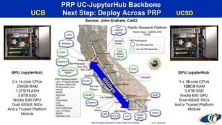 GPU JupyterHub:
2 x 14-core CPUs
256GB RAM
1.2TB FLASH
3.8TB SSD
Nvidia K80 GPU
Dual 40GbE NICs
And a Trusted Platform
Module
GPU JupyterHub:
1 x 18-core CPUs
128GB RAM
3.8TB SSD
Nvidia K80 GPU
Dual 40GbE NICs
And a Trusted Platform
Module
PRP UC-JupyterHub Backbone
UCB Next Step: Deploy Across PRP UCSD
Source: John Graham, Calit2
 