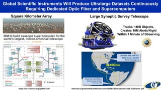 Global Scientific Instruments Will Produce Ultralarge Datasets Continuously
Requiring Dedicated Optic Fiber and Supercomputers
Square Kilometer Array Large Synoptic Survey Telescope
https://tnc15.terena.org/getfile/1939 www.lsst.org/sites/default/files/documents/DM%20Introduction%20-%20Kantor.pdf
Tracks ~40B Objects,
Creates 10M Alerts/Night
Within 1 Minute of Observing
2x40Gb/s
 