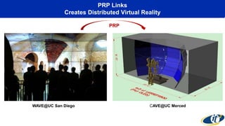 40G FIONAs
20x40G PRP-connected
WAVE@UC San Diego
PRP Links
Creates Distributed Virtual Reality
PRP
CAVE@UC Merced
 