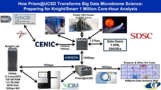 How Prism@UCSD Transforms Big Data Microbiome Science:
Preparing for Knight/Smarr 1 Million Core-Hour Analysis
FIONA:
12 Cores/GPU
128 GB RAM
3.5 TB SSD
48TB Disk
10Gbps NIC
Knight Lab
10Gbps
Gordon
Prism@UCSD
Data Oasis
7.5PB,
200GB/s
Knight 1024 Cluster
In SDSC Co-Lo
CHERuB
100Gbps
Emperor & Other Vis Tools
64Mpixel Data Analysis Wall
120Gbps
40Gbps
1.3Tbps
 